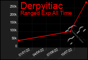 Total Graph of Derpyitiac