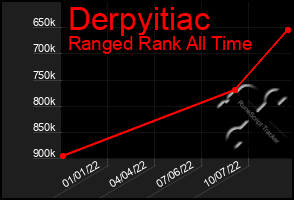 Total Graph of Derpyitiac