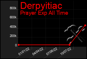 Total Graph of Derpyitiac