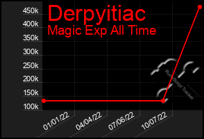 Total Graph of Derpyitiac