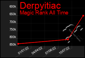 Total Graph of Derpyitiac