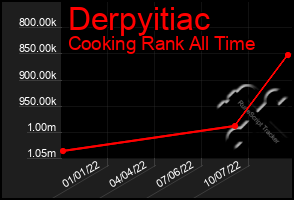 Total Graph of Derpyitiac