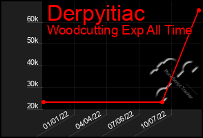 Total Graph of Derpyitiac