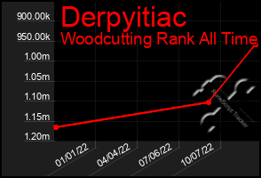 Total Graph of Derpyitiac