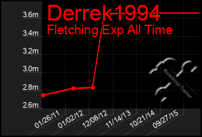 Total Graph of Derrek1994