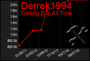 Total Graph of Derrek1994