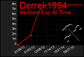 Total Graph of Derrek1994