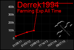 Total Graph of Derrek1994