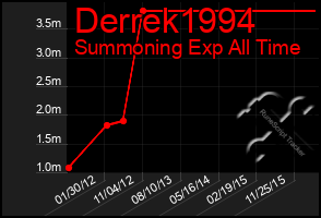 Total Graph of Derrek1994
