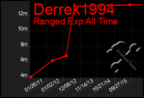 Total Graph of Derrek1994