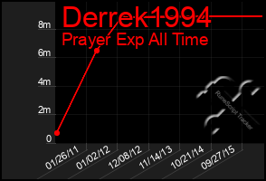 Total Graph of Derrek1994