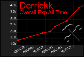 Total Graph of Derrickk