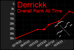 Total Graph of Derrickk