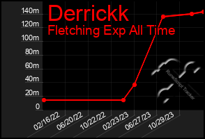 Total Graph of Derrickk