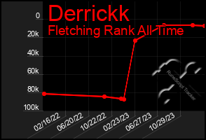 Total Graph of Derrickk