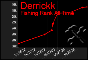 Total Graph of Derrickk