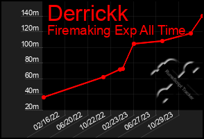 Total Graph of Derrickk