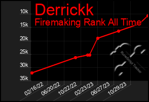 Total Graph of Derrickk