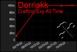 Total Graph of Derrickk