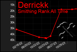 Total Graph of Derrickk