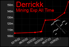 Total Graph of Derrickk