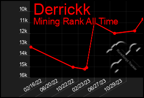 Total Graph of Derrickk