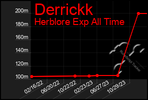 Total Graph of Derrickk