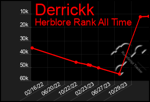 Total Graph of Derrickk