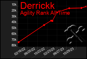 Total Graph of Derrickk