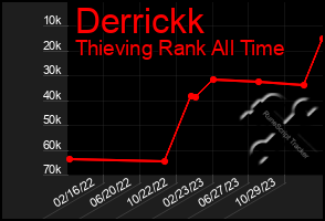 Total Graph of Derrickk