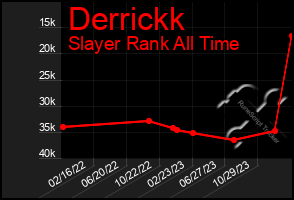 Total Graph of Derrickk