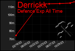 Total Graph of Derrickk