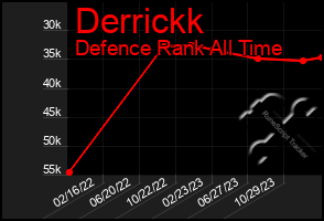 Total Graph of Derrickk