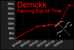 Total Graph of Derrickk