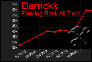 Total Graph of Derrickk