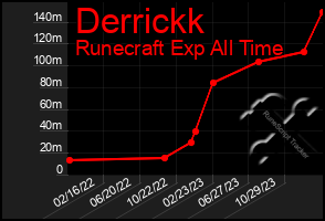 Total Graph of Derrickk