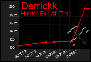 Total Graph of Derrickk