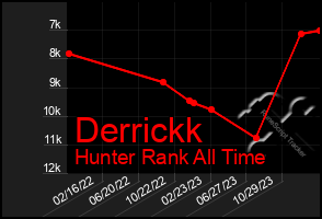 Total Graph of Derrickk