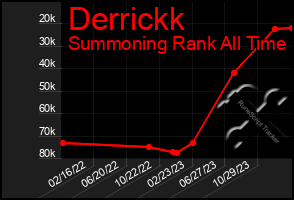 Total Graph of Derrickk