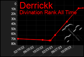 Total Graph of Derrickk