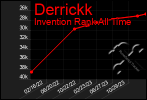 Total Graph of Derrickk