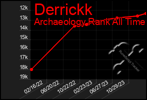 Total Graph of Derrickk