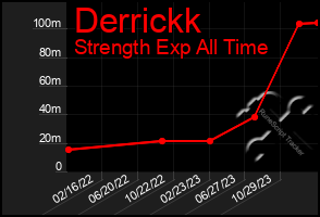 Total Graph of Derrickk