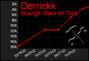 Total Graph of Derrickk