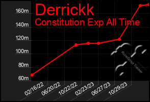 Total Graph of Derrickk