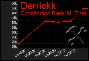 Total Graph of Derrickk