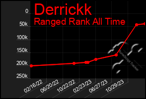 Total Graph of Derrickk