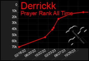 Total Graph of Derrickk