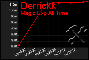 Total Graph of Derrickk