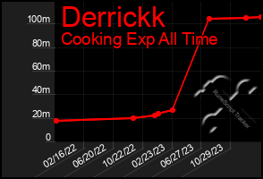 Total Graph of Derrickk